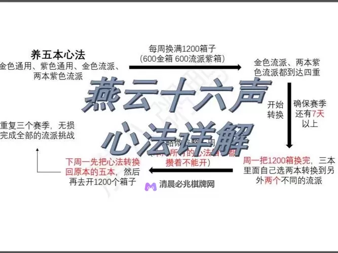 《燕云十六声》心法心得获取途径讲解 心法心得怎么获得图1