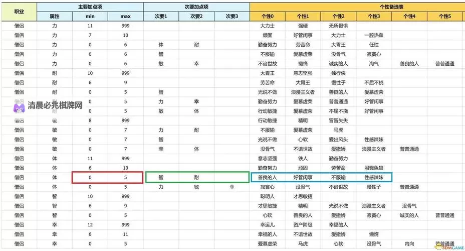 《勇者斗恶龙3重制版》各能力数值效果一览图2