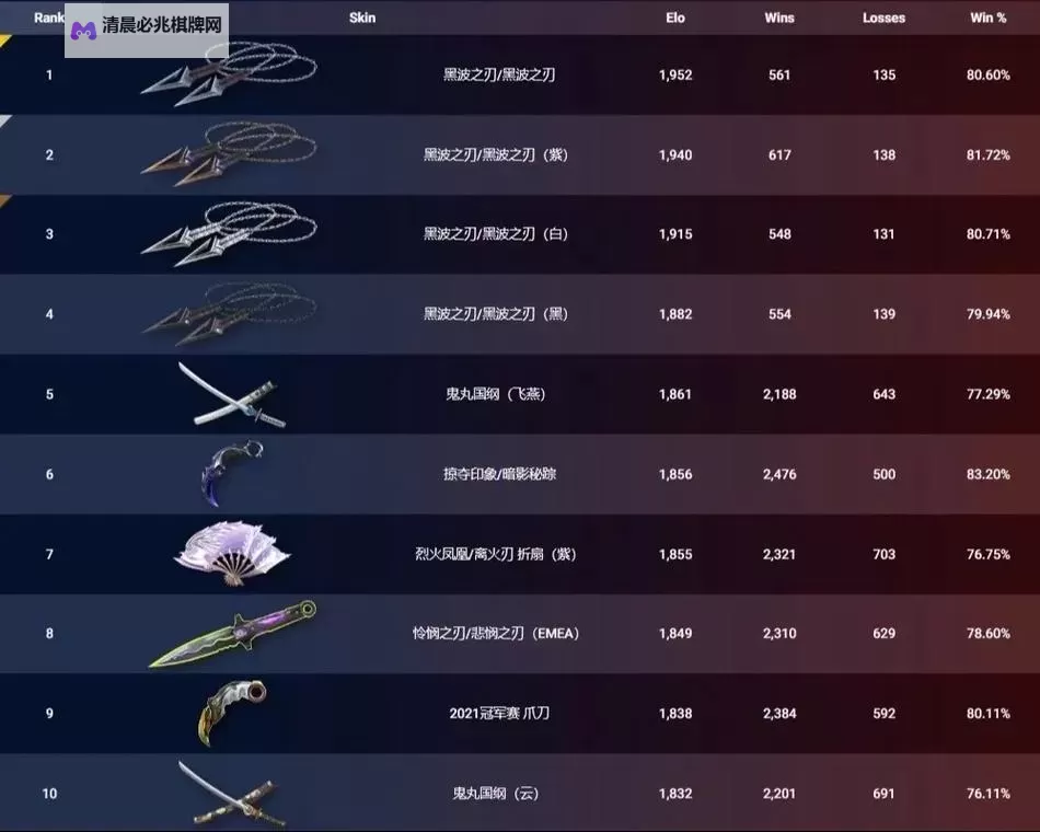 《无畏契约》6月16日外网皮肤排名图1