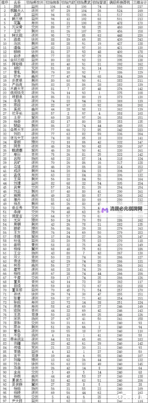 《热血三国3》什么名将好用 满级名将属性排行图1