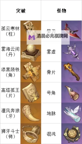 《原神》4.2全五星武器秘境材料一览表 武器秘境刷新时间图1