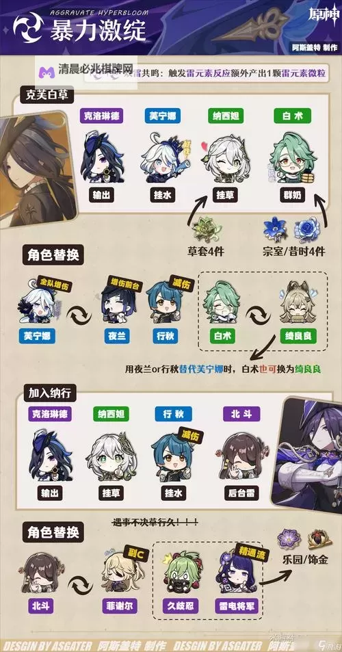 《原神》克洛琳德配队与出装攻略图1