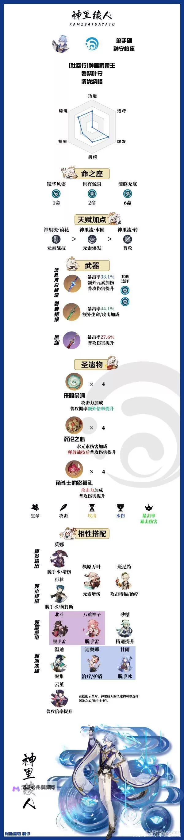 《原神》神里绫人各武器圣遗物面板一览图1