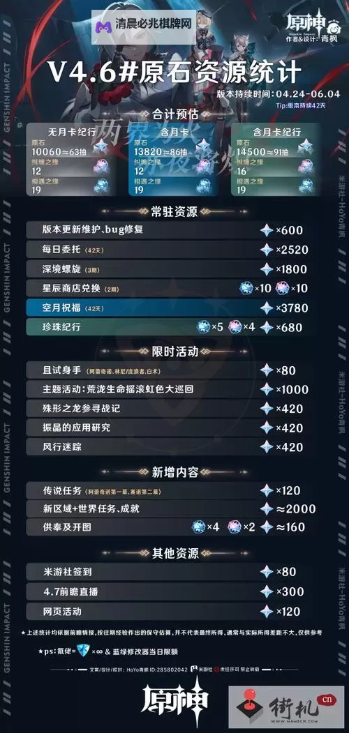 《原神》4.7版本原石数量统计 4.7版本能获得多少原石图1