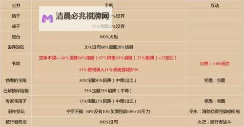 《暗黑地牢》全互动物品大全 互动道具大全图2