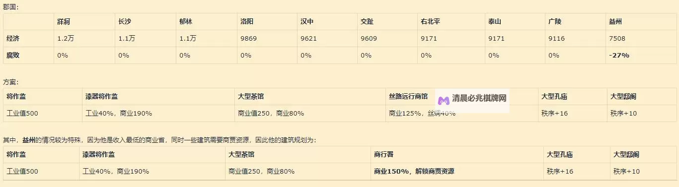 《三国全面战争》经济省份建筑规划指南图1