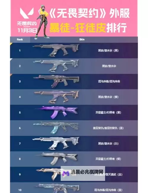 《无畏契约》7月17日外网皮肤排名图1