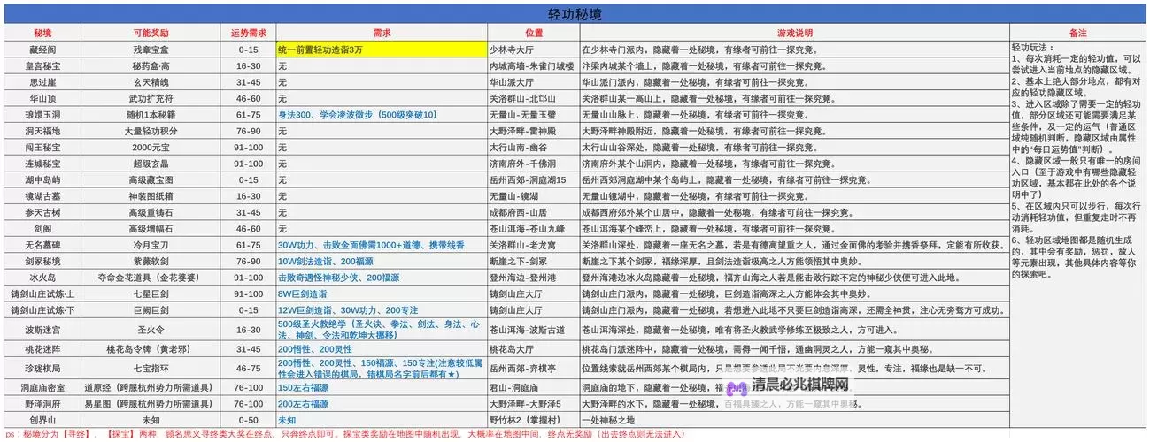 《剑侠情缘2网页版》奇技进阶数据汇总图1
