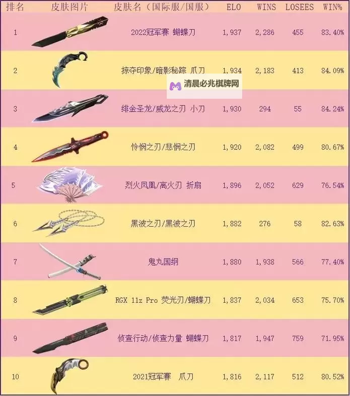 《无畏契约》4月29日外网皮肤排名图1