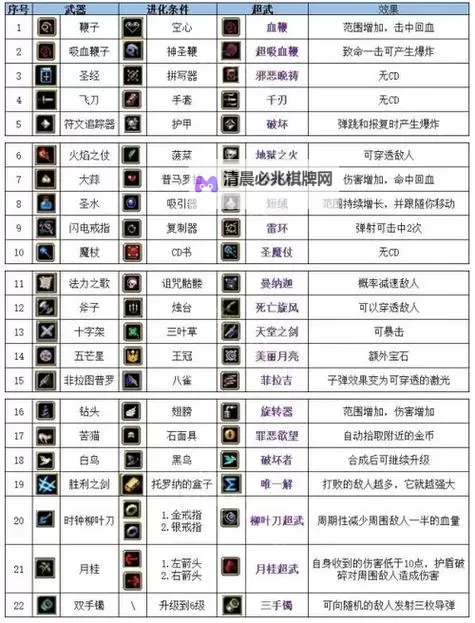 《吸血鬼幸存者》武器伤害排行图1