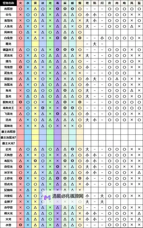 《怪物猎人崛起》3.0版本新增弓箭属性一览图1