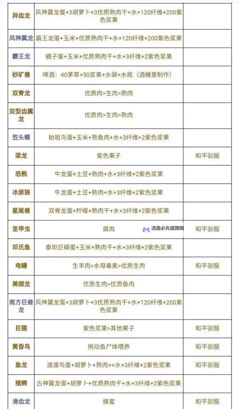 《方舟生存进化》恐龙龙驯养所需饲料和麻药与时间一览图1