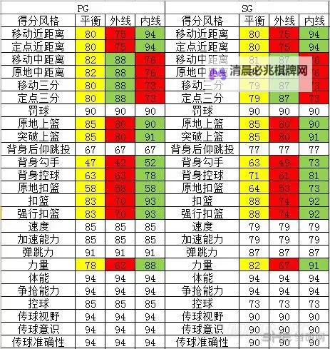 《NBA2K17》MC模式属性详解 MC模式敏捷性、力量有什么用图1