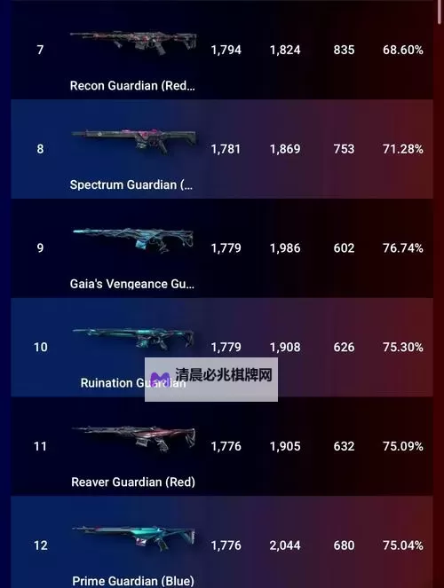 《无畏契约》8月3日外网皮肤排名图2