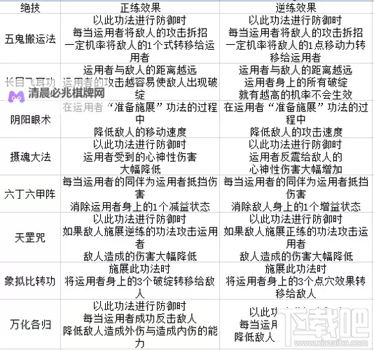 《太吾绘卷》各门派功法伤害DPS排行榜 哪个门派武功伤害高图1