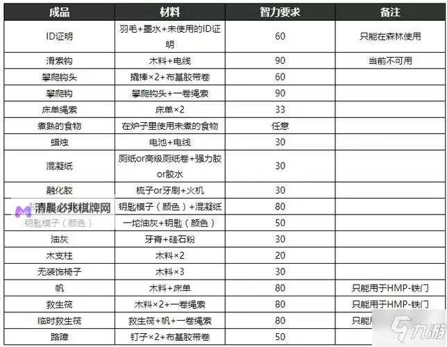 《脱逃者2》图文攻略 合成表及全逃脱新手图文攻略图1