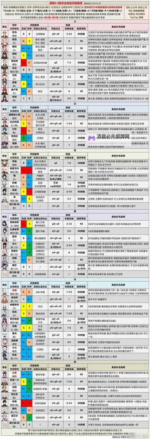 《原神》3.1版本角色强度排行榜 3.1原神节奏榜图1