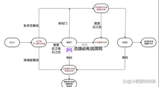 《黑神话悟空》第二章黄风岭路线指引图1
