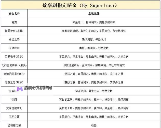 《暗黑破坏神4》快速刷装备攻略 怎么快速刷装备图1