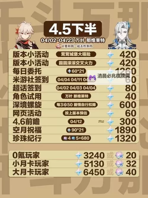 《原神》4.5原石数量获取预测图1
