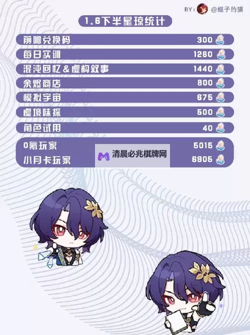 《崩坏星穹铁道》2.0版下半星琼统计图1