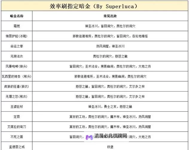 《暗黑破坏神4》配装模拟器攻略 配装模拟器式什么意思图1