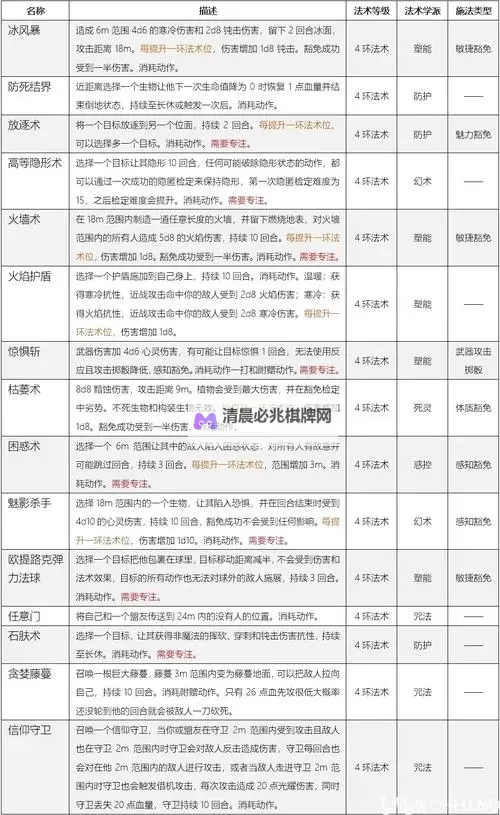 《博德之门3》吟游诗人升级解锁法术一览 吟游诗人法术效果介绍图1