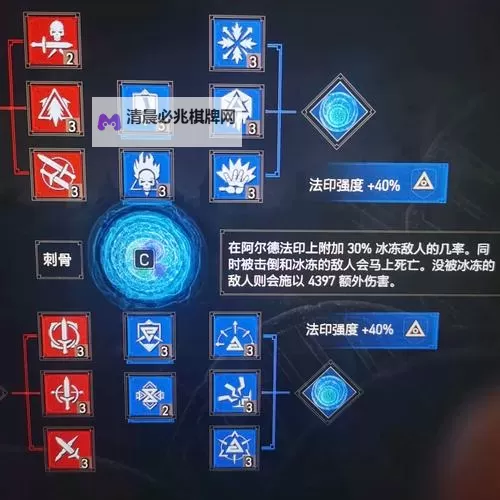 《巫师3》后期技能加点方法 怎么加点图1