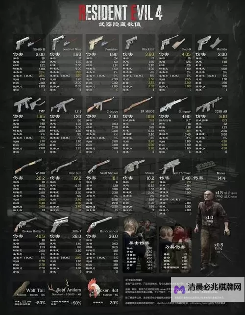 《生化危机4重制版》全挂件属性汇总图1