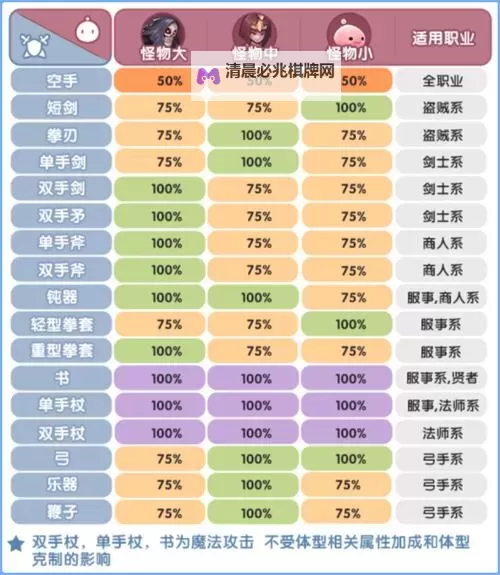 《仙境传说起源》属性克制倍率一览图1