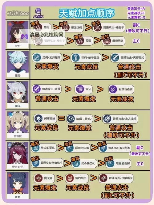 《原神》全角色天赋书需求一览图1