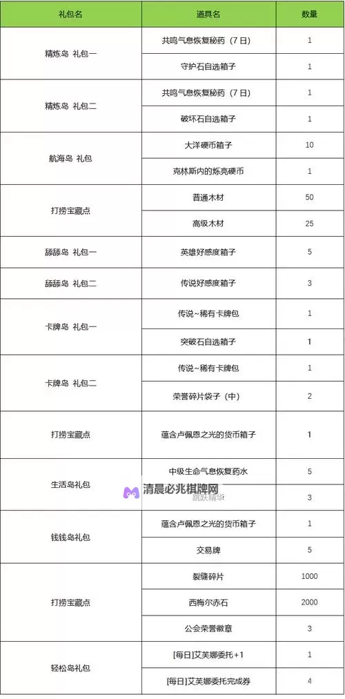 《命运方舟》每日任务奖励分类汇总 日常任务怎么选图2