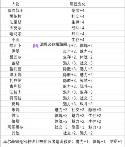 《苏丹的游戏》角色属性一览 角色培养方向推荐图2