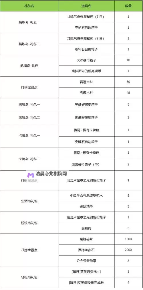 《命运方舟》每日任务奖励分类汇总 日常任务怎么选图2