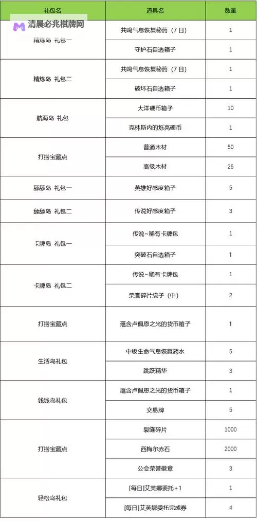 《命运方舟》每日任务奖励分类汇总 日常任务怎么选图2