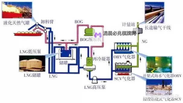 《缺氧》天然气发电、污水蒸馏、二氧化碳净化联动系统图解图1