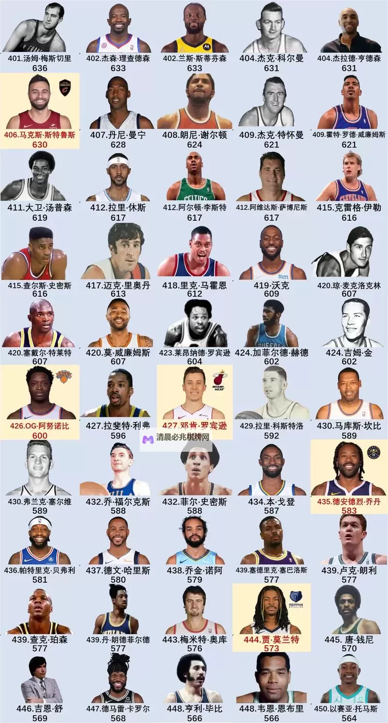 《NBA2K16》历史球星名单及能力值一览图1