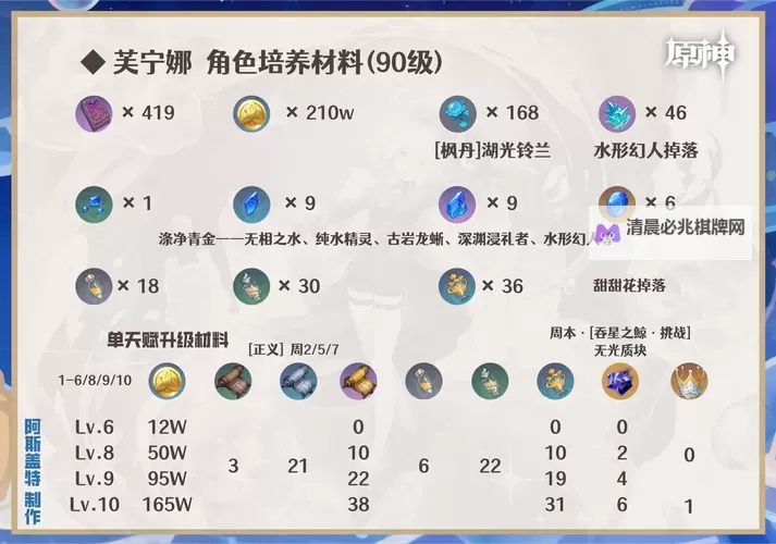 《原神》4.2治疗体系芙宁娜全方位解析 芙宁娜配队推荐图2