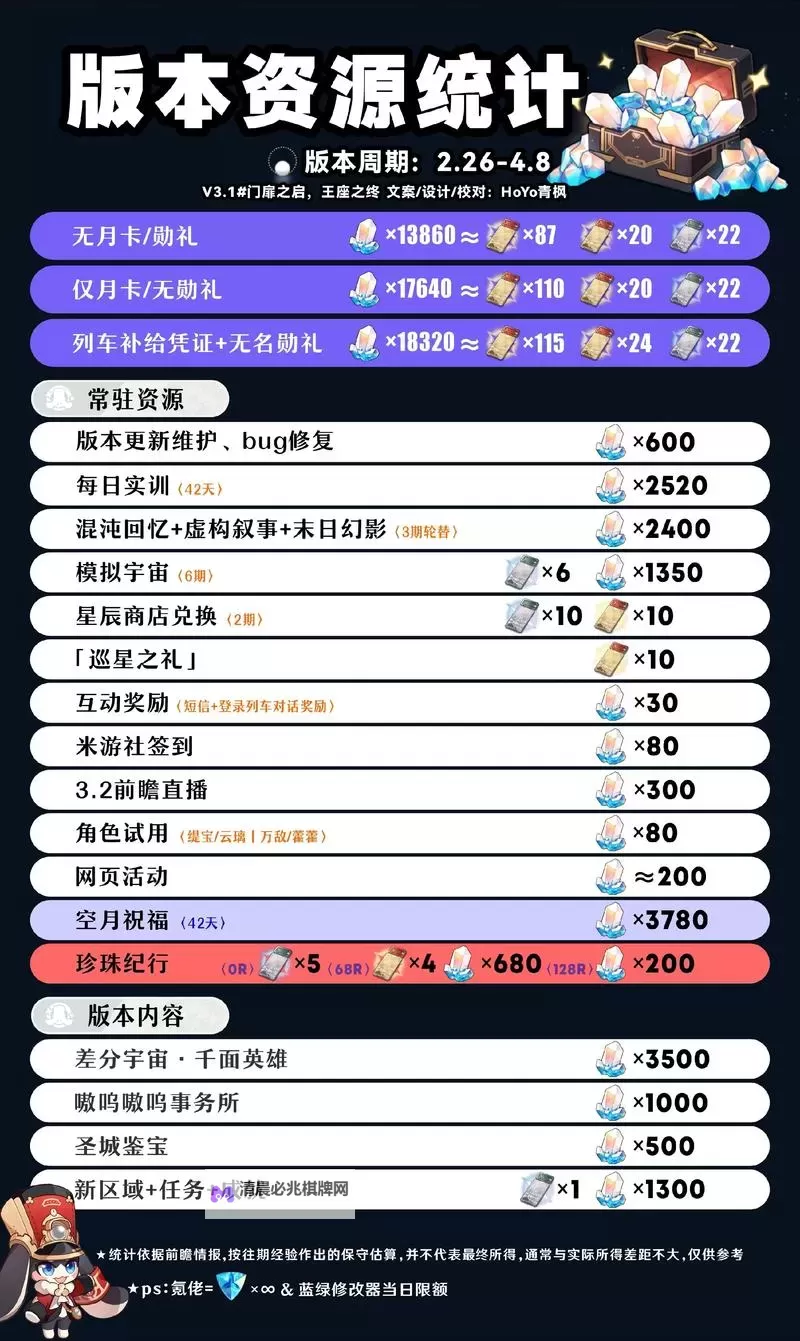 《崩坏星穹铁道》2.7下半星琼数量统计 2.7下半能获得多少抽图1