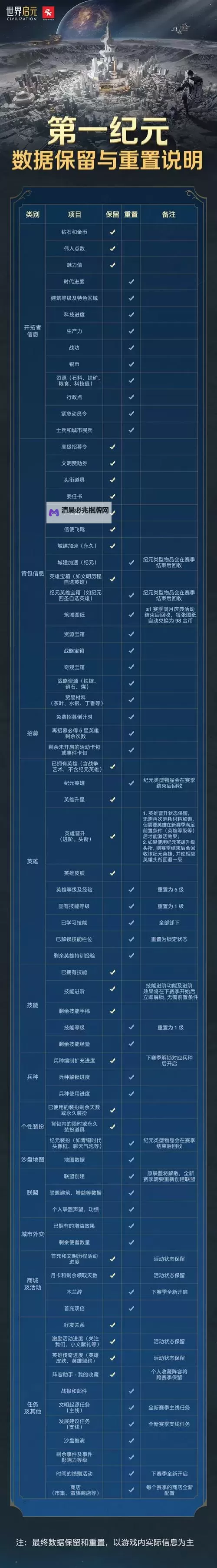 《世界启元》赛季结算保留内容介绍图2